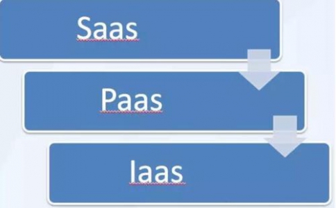 IaaS、PaaS、SaaS在物聯(lián)網(wǎng)解決方案